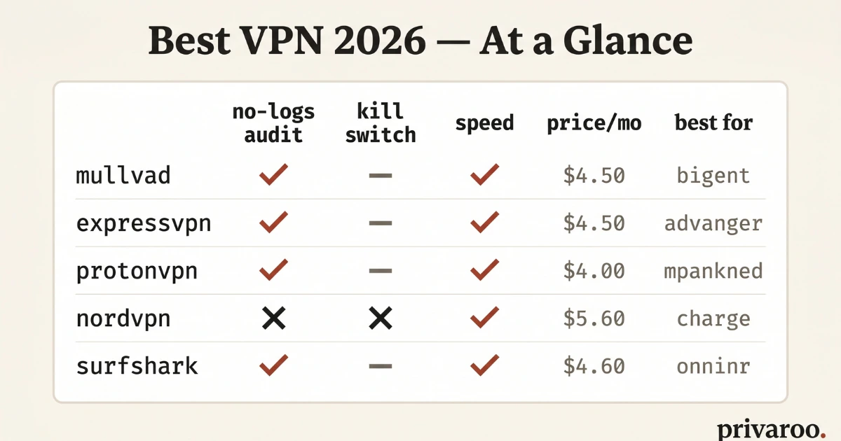 Best VPN 2026 comparison table — no-logs audit, kill switch, speed, price