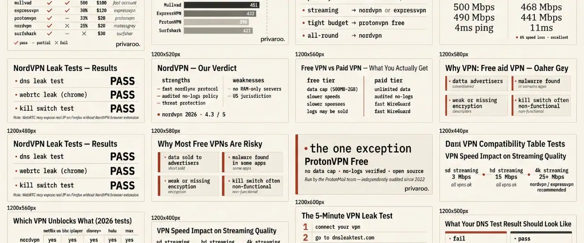 VPN speed test results chart — NordVPN, Mullvad, ExpressVPN, ProtonVPN, Surfshark on 500 Mbps connection