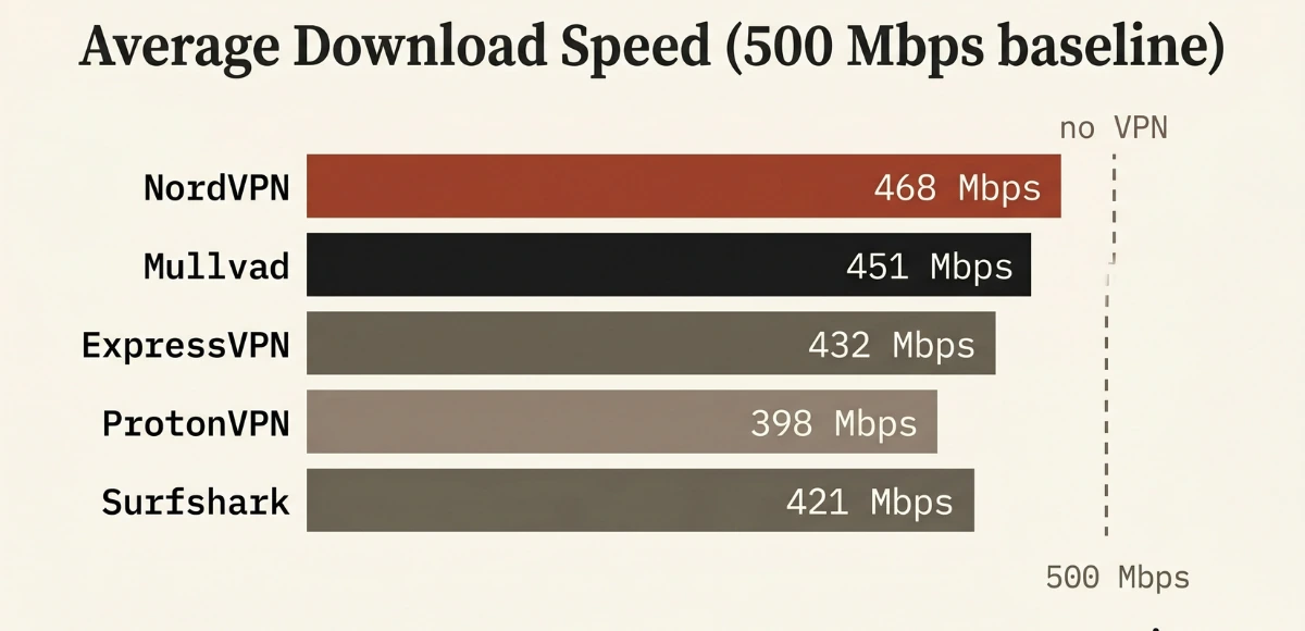 Which VPN is right for you — decision guide for privacy, streaming, budget or all-round use