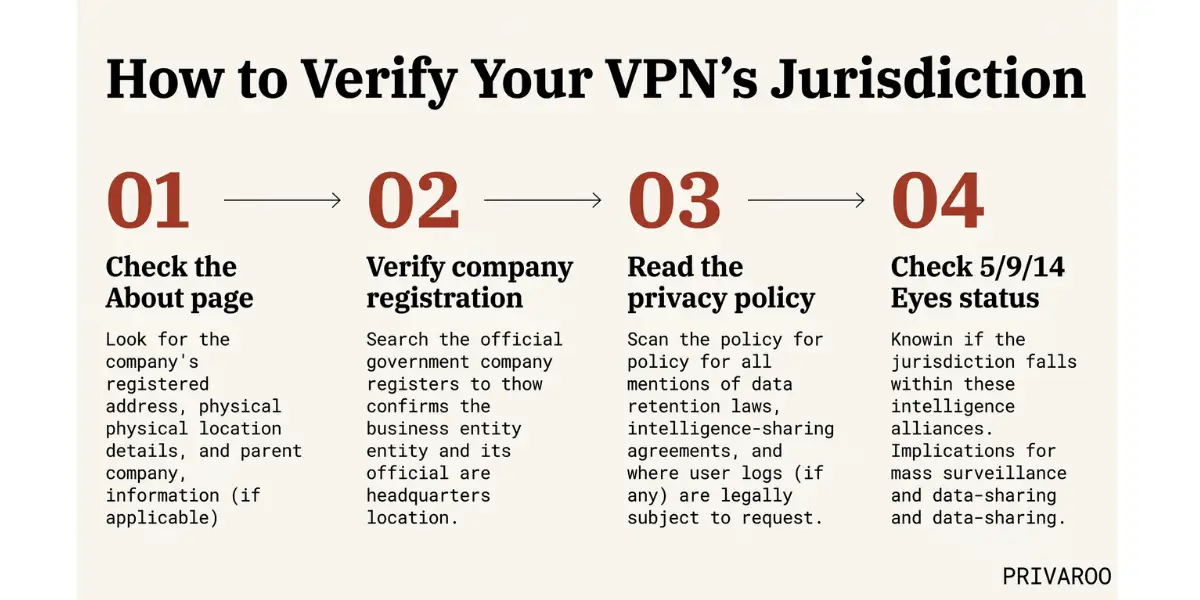 How to verify your VPN jurisdiction checklist 4 steps