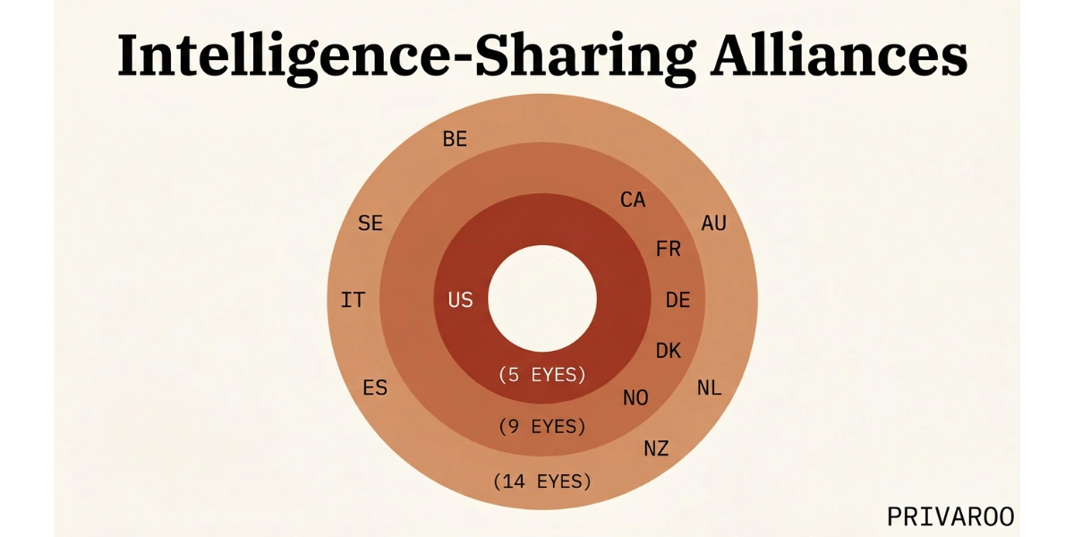 Five Eyes Nine Eyes 14 Eyes intelligence sharing alliances diagram