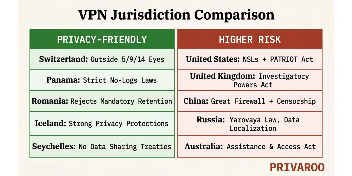VPN jurisdiction comparison privacy-friendly vs higher risk countries