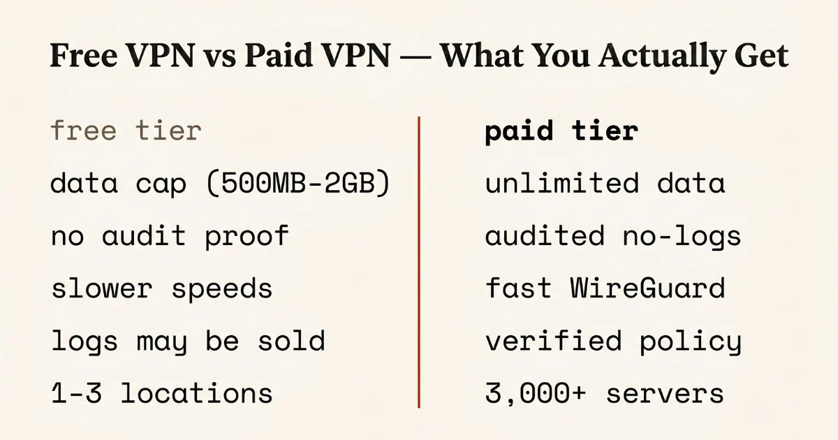 Free VPN vs paid VPN comparison — data cap, audit, speed, logs, server count