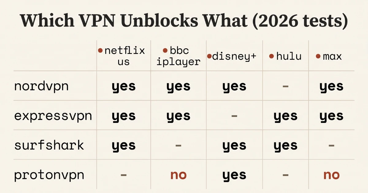 Which VPN unblocks Netflix, BBC iPlayer, Disney+, Hulu and Max in 2026