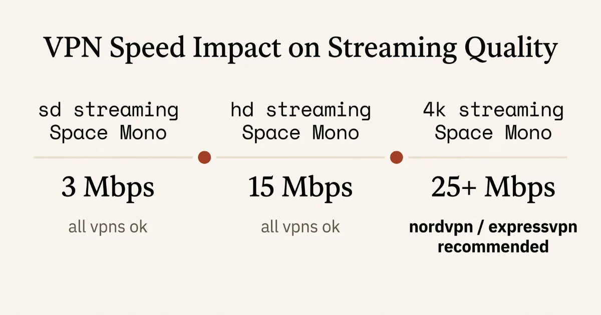 VPN speed impact on streaming quality — SD, HD and 4K bandwidth requirements