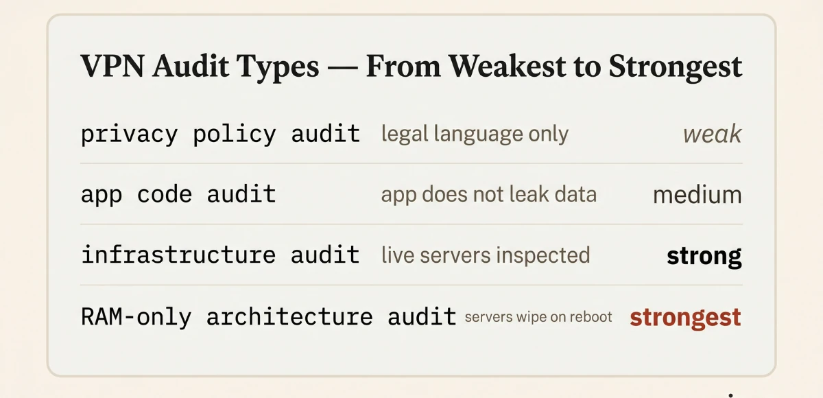 VPN audit types comparison - from privacy policy audit to RAM-only infrastructure audit