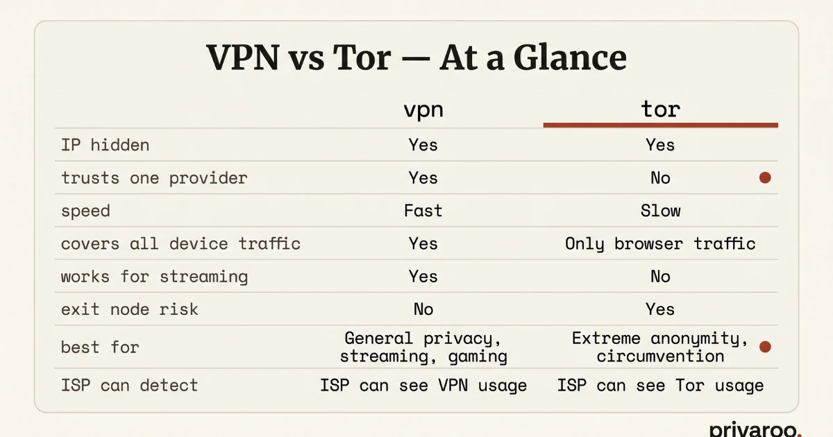 VPN vs Tor side-by-side comparison table showing speed, anonymity, cost and use case differences