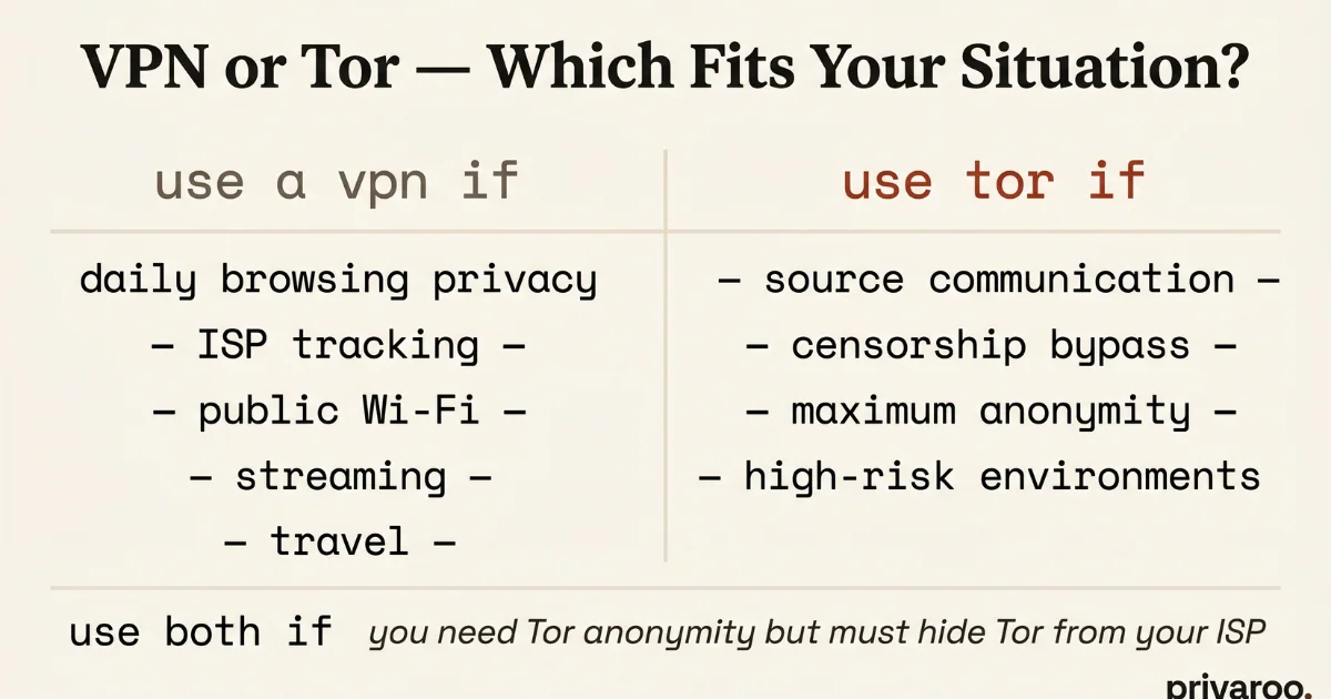Decision card showing when to use a VPN versus Tor based on use case