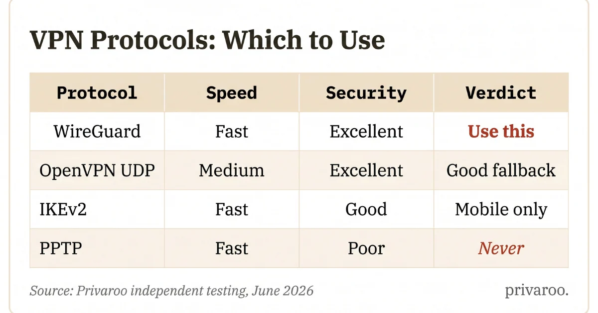 VPN protocol comparison table 2026 WireGuard OpenVPN IKEv2 speed and security ratings