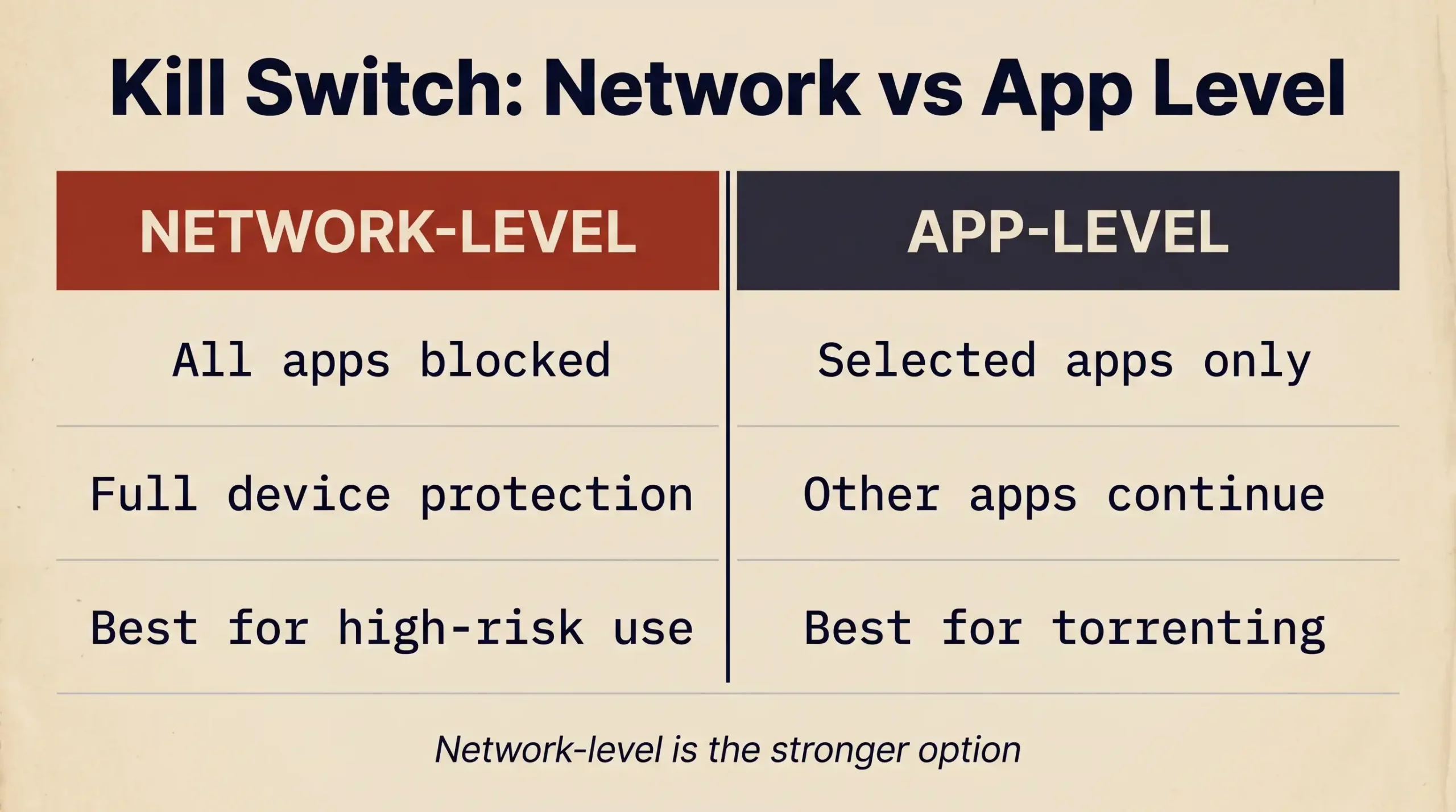 Diagram comparing network-level and application-level VPN kill switch protection