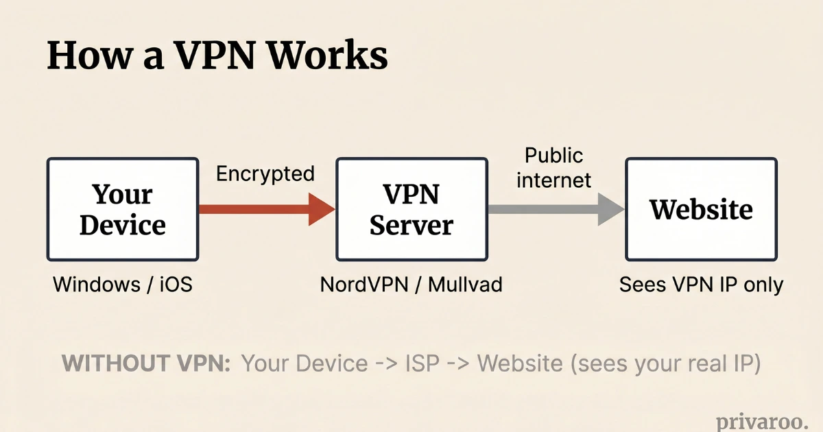 Diagram showing how a VPN works with encrypted tunnel between device and VPN server