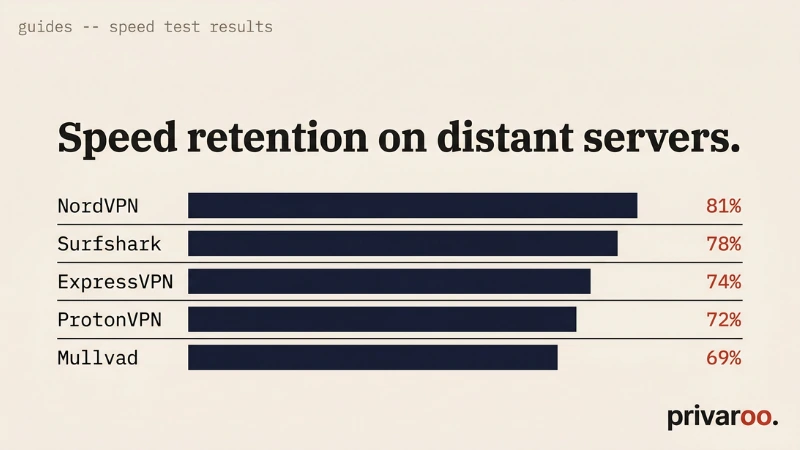 VPN speed retention comparison for travel 2026 -- NordVPN 81%, Surfshark 78%, ExpressVPN 74%, ProtonVPN 72%, Mullvad 69%