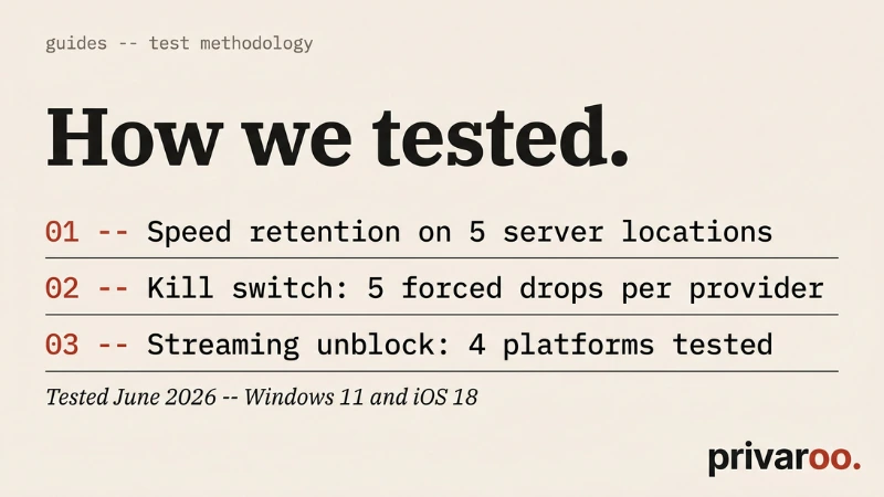 VPN travel testing methodology by Privaroo -- speed retention, kill switch reliability, and streaming unblock rate tested June 2026