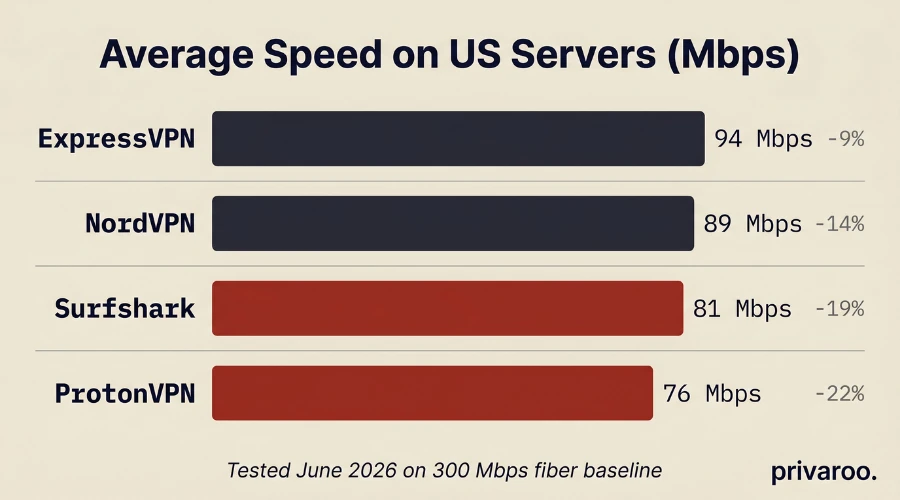Speed comparison chart for 4 VPNs that passed Netflix test showing average Mbps and speed drop percentage