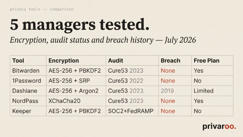 Password manager comparison table 2026 - Bitwarden, 1Password, Dashlane, NordPass, Keeper encryption and audit results