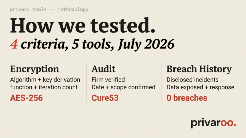 How Privaroo evaluates password managers - encryption, audit, and breach history methodology July 2026